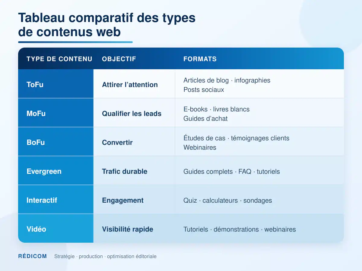 Tableau comparatif des types de contenus web : ToFu, MoFu, BoFu, evergreen, interactif et vidéo